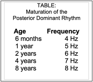 TABLE: Maturation of the Posterior Dominant Rhythm